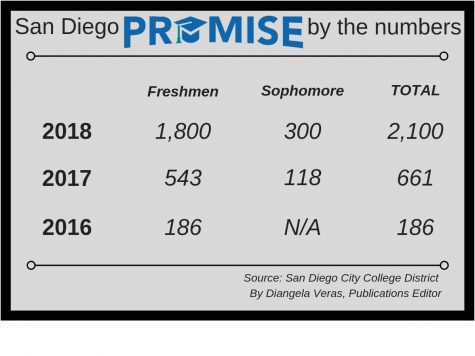 San Diego Promise by the numbers